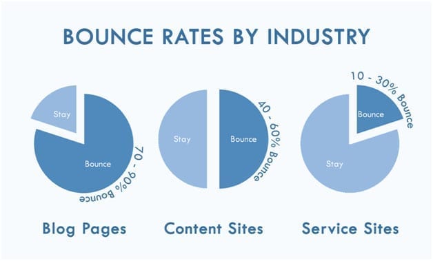 Bounce rate by industry