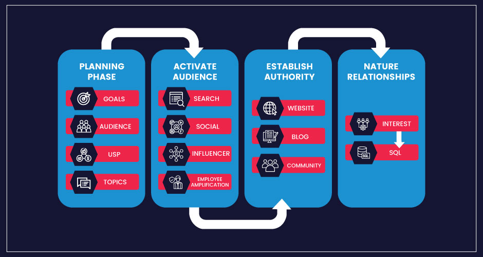 demand generation framework