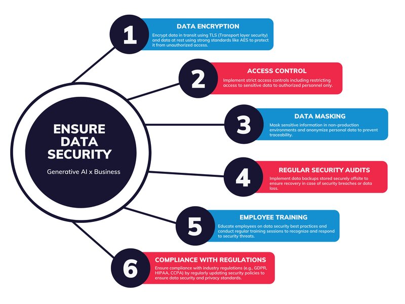 Plan for Data Integration and Security