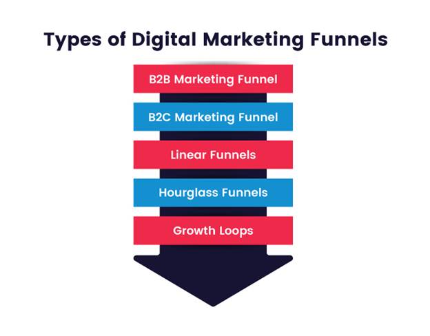 Types of Digital Marketing Funnels