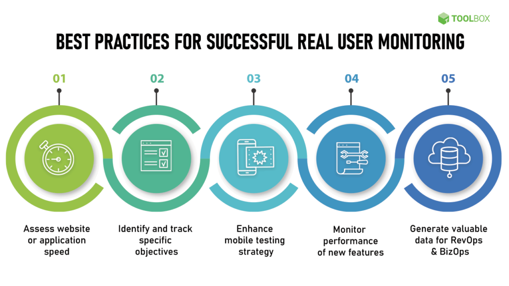 Monitor the user data and find the gaps in the content