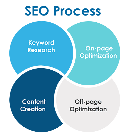 SEO elements